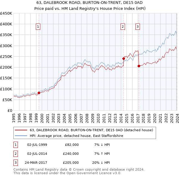 63, DALEBROOK ROAD, BURTON-ON-TRENT, DE15 0AD: Price paid vs HM Land Registry's House Price Index