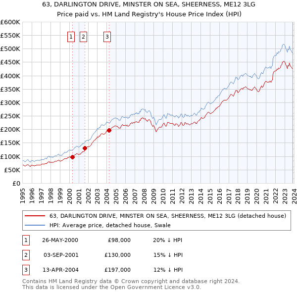 63, DARLINGTON DRIVE, MINSTER ON SEA, SHEERNESS, ME12 3LG: Price paid vs HM Land Registry's House Price Index