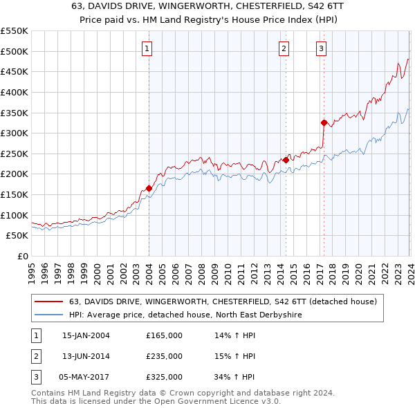 63, DAVIDS DRIVE, WINGERWORTH, CHESTERFIELD, S42 6TT: Price paid vs HM Land Registry's House Price Index