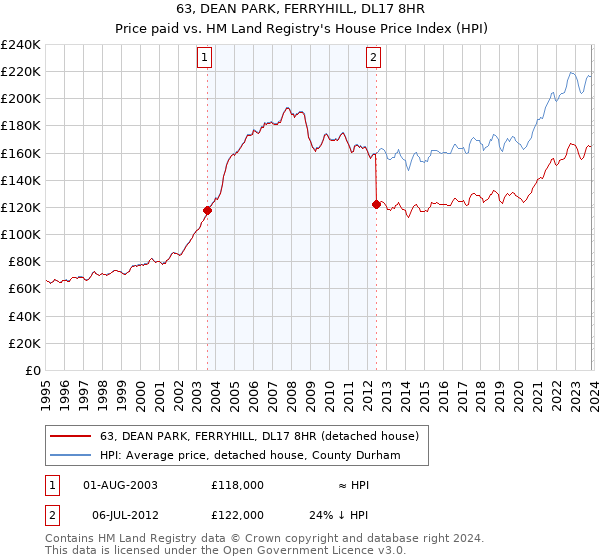 63, DEAN PARK, FERRYHILL, DL17 8HR: Price paid vs HM Land Registry's House Price Index