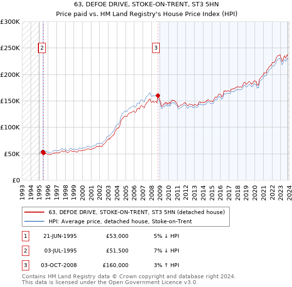 63, DEFOE DRIVE, STOKE-ON-TRENT, ST3 5HN: Price paid vs HM Land Registry's House Price Index