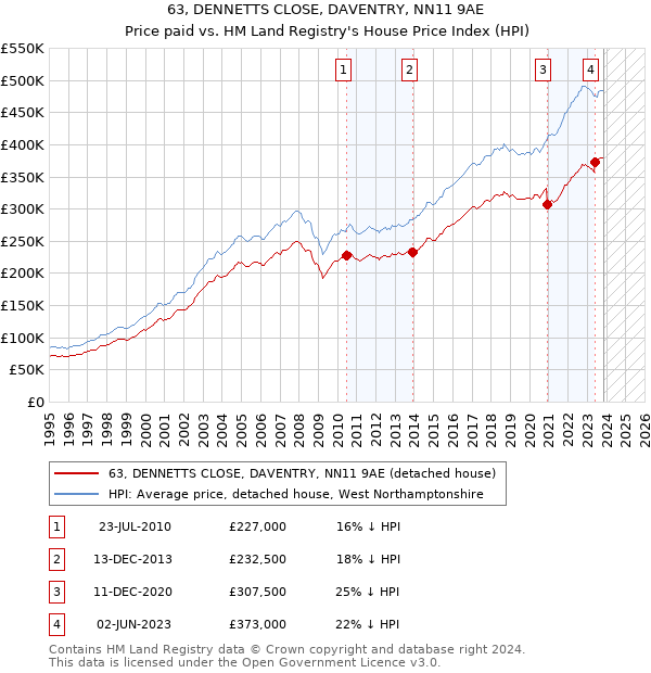 63, DENNETTS CLOSE, DAVENTRY, NN11 9AE: Price paid vs HM Land Registry's House Price Index