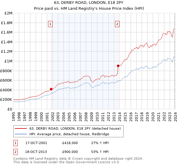 63, DERBY ROAD, LONDON, E18 2PY: Price paid vs HM Land Registry's House Price Index