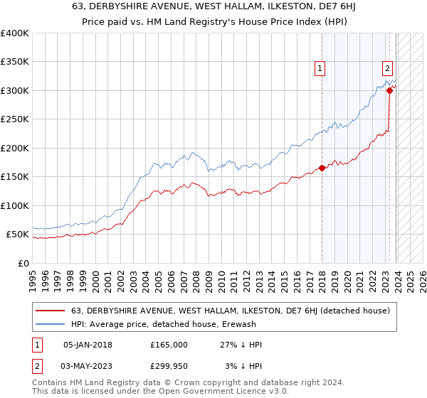 63, DERBYSHIRE AVENUE, WEST HALLAM, ILKESTON, DE7 6HJ: Price paid vs HM Land Registry's House Price Index