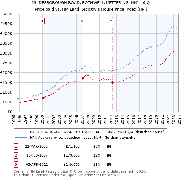 63, DESBOROUGH ROAD, ROTHWELL, KETTERING, NN14 6JQ: Price paid vs HM Land Registry's House Price Index