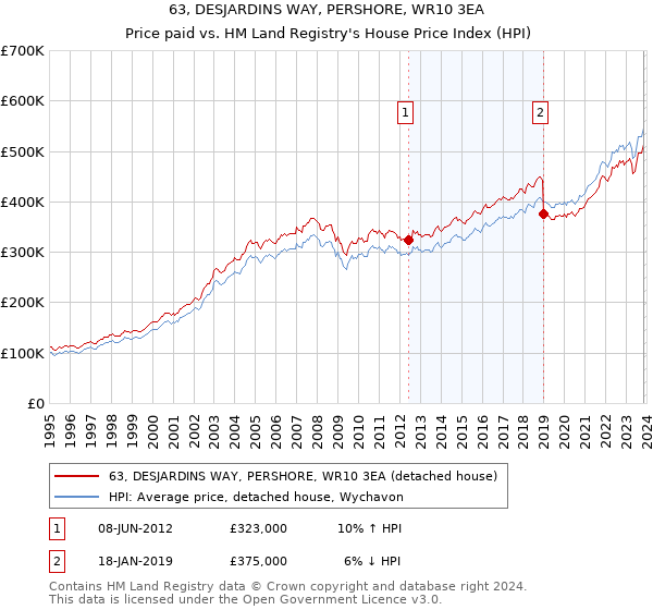 63, DESJARDINS WAY, PERSHORE, WR10 3EA: Price paid vs HM Land Registry's House Price Index