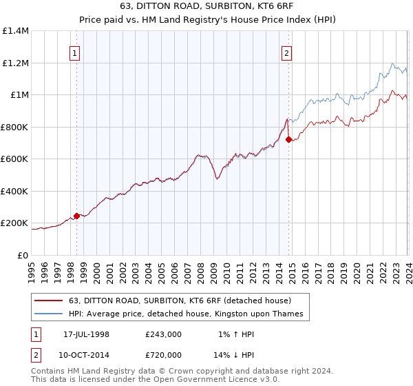 63, DITTON ROAD, SURBITON, KT6 6RF: Price paid vs HM Land Registry's House Price Index