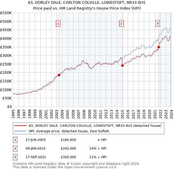 63, DORLEY DALE, CARLTON COLVILLE, LOWESTOFT, NR33 8US: Price paid vs HM Land Registry's House Price Index