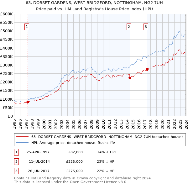 63, DORSET GARDENS, WEST BRIDGFORD, NOTTINGHAM, NG2 7UH: Price paid vs HM Land Registry's House Price Index
