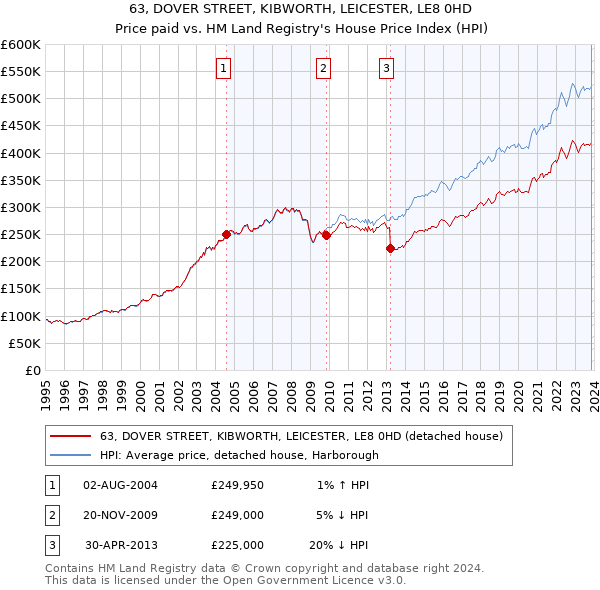 63, DOVER STREET, KIBWORTH, LEICESTER, LE8 0HD: Price paid vs HM Land Registry's House Price Index