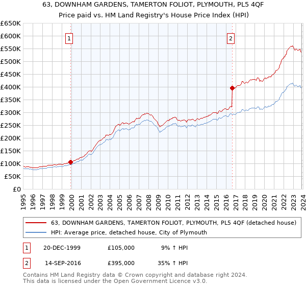 63, DOWNHAM GARDENS, TAMERTON FOLIOT, PLYMOUTH, PL5 4QF: Price paid vs HM Land Registry's House Price Index