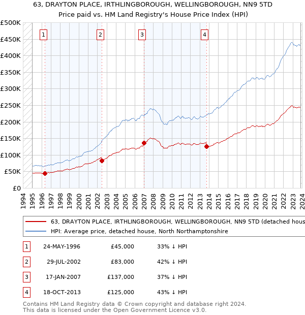 63, DRAYTON PLACE, IRTHLINGBOROUGH, WELLINGBOROUGH, NN9 5TD: Price paid vs HM Land Registry's House Price Index