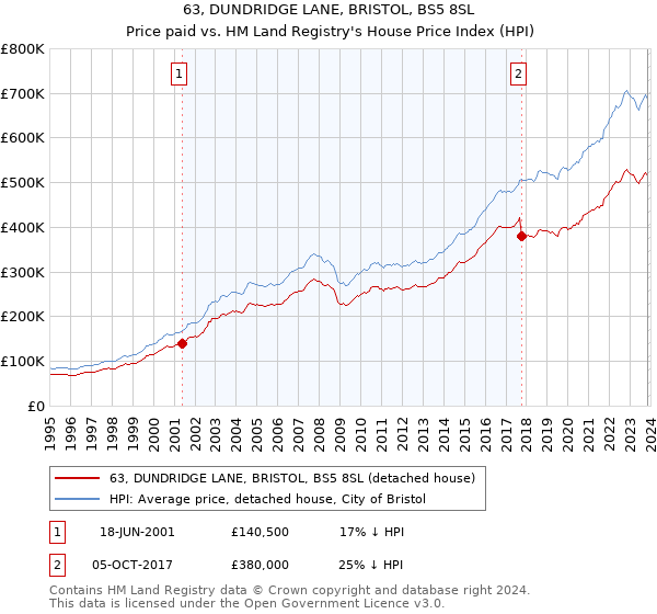 63, DUNDRIDGE LANE, BRISTOL, BS5 8SL: Price paid vs HM Land Registry's House Price Index