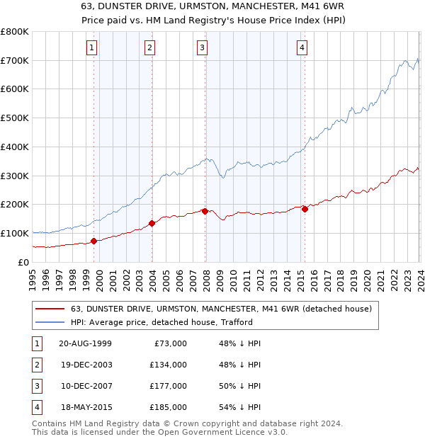 63, DUNSTER DRIVE, URMSTON, MANCHESTER, M41 6WR: Price paid vs HM Land Registry's House Price Index