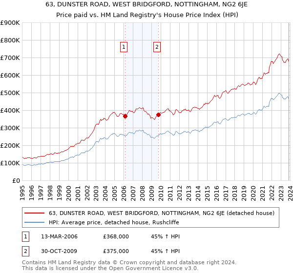 63, DUNSTER ROAD, WEST BRIDGFORD, NOTTINGHAM, NG2 6JE: Price paid vs HM Land Registry's House Price Index