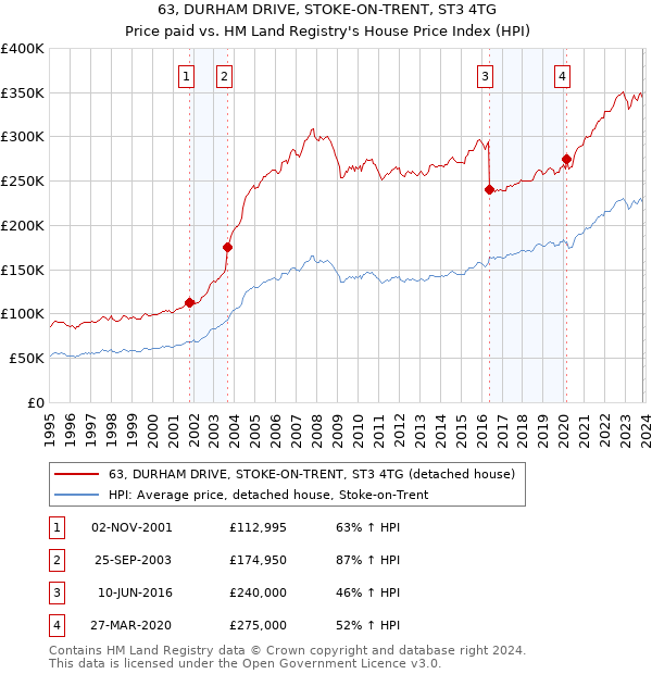 63, DURHAM DRIVE, STOKE-ON-TRENT, ST3 4TG: Price paid vs HM Land Registry's House Price Index