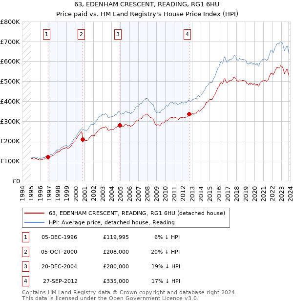 63, EDENHAM CRESCENT, READING, RG1 6HU: Price paid vs HM Land Registry's House Price Index