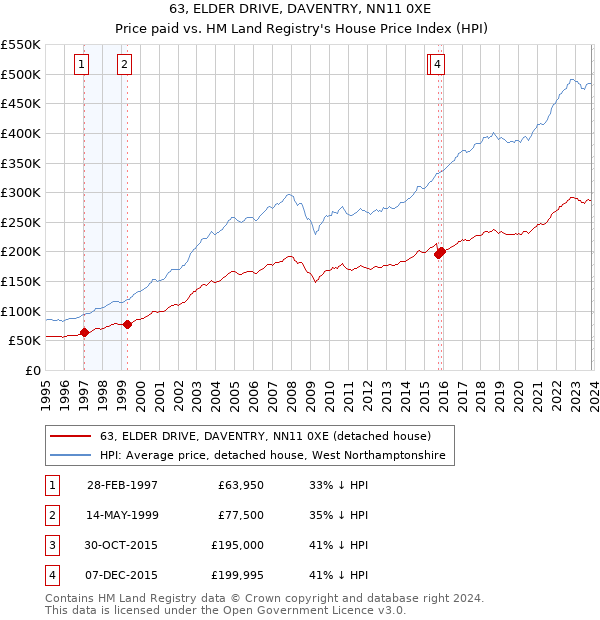 63, ELDER DRIVE, DAVENTRY, NN11 0XE: Price paid vs HM Land Registry's House Price Index