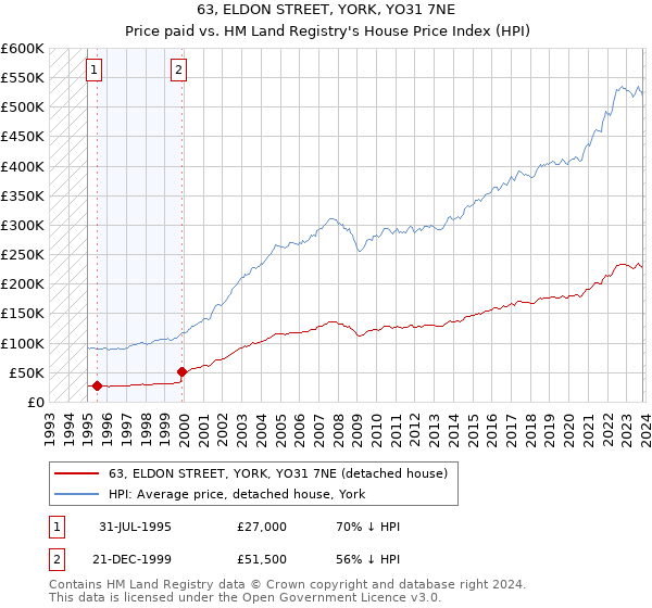 63, ELDON STREET, YORK, YO31 7NE: Price paid vs HM Land Registry's House Price Index