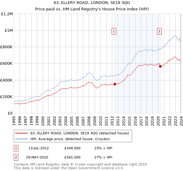 63, ELLERY ROAD, LONDON, SE19 3QG: Price paid vs HM Land Registry's House Price Index