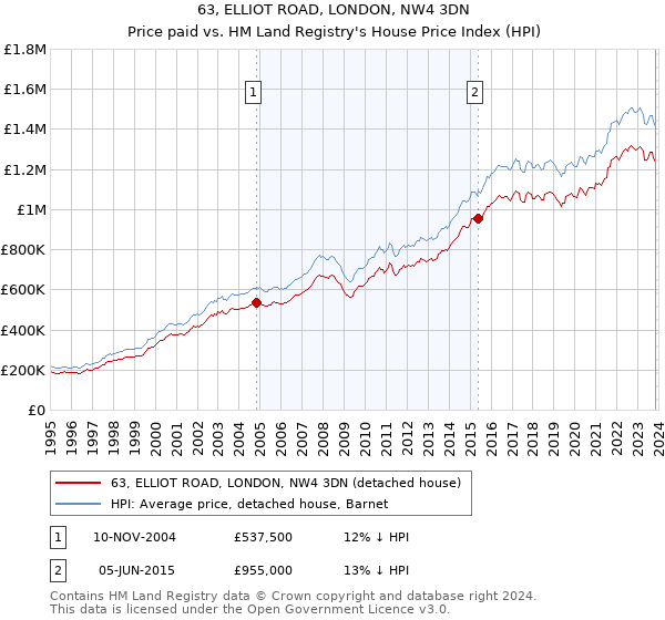 63, ELLIOT ROAD, LONDON, NW4 3DN: Price paid vs HM Land Registry's House Price Index