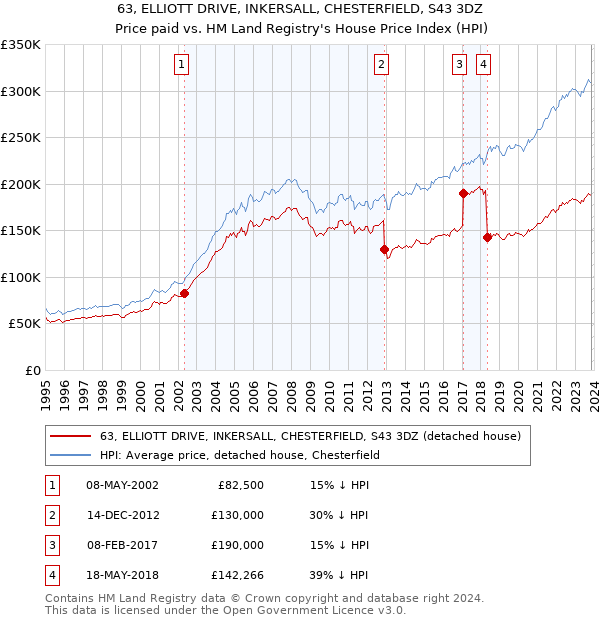 63, ELLIOTT DRIVE, INKERSALL, CHESTERFIELD, S43 3DZ: Price paid vs HM Land Registry's House Price Index