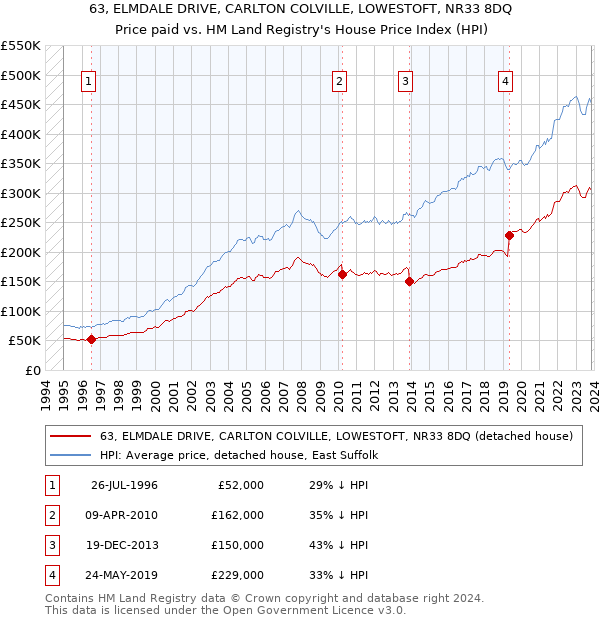 63, ELMDALE DRIVE, CARLTON COLVILLE, LOWESTOFT, NR33 8DQ: Price paid vs HM Land Registry's House Price Index