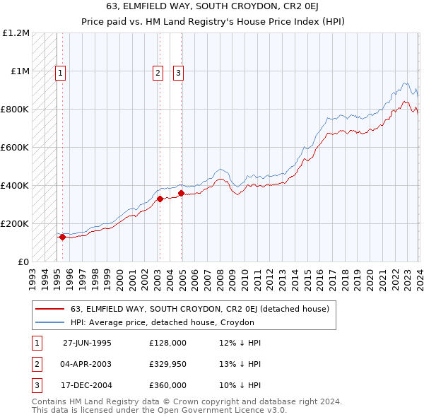63, ELMFIELD WAY, SOUTH CROYDON, CR2 0EJ: Price paid vs HM Land Registry's House Price Index