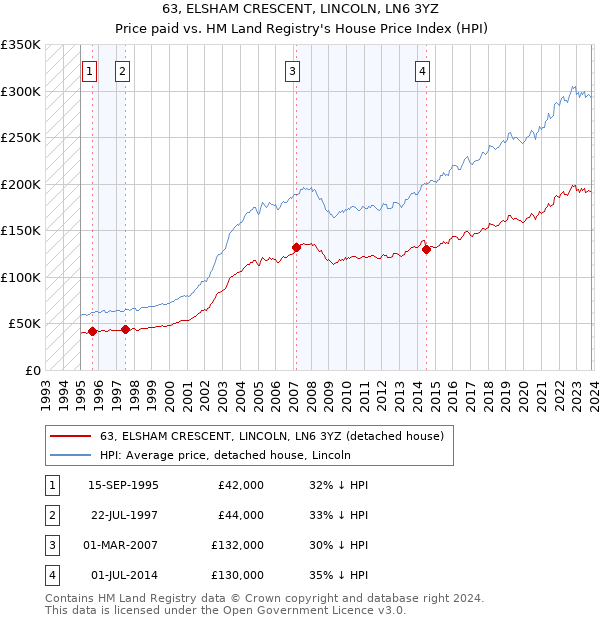 63, ELSHAM CRESCENT, LINCOLN, LN6 3YZ: Price paid vs HM Land Registry's House Price Index