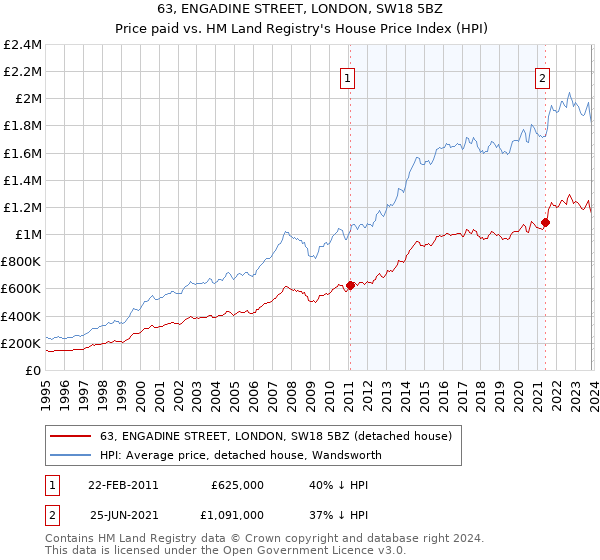 63, ENGADINE STREET, LONDON, SW18 5BZ: Price paid vs HM Land Registry's House Price Index