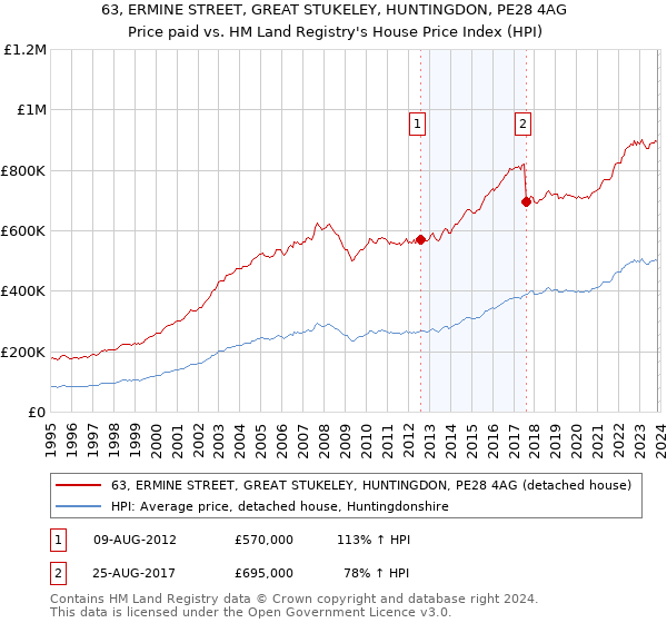 63, ERMINE STREET, GREAT STUKELEY, HUNTINGDON, PE28 4AG: Price paid vs HM Land Registry's House Price Index