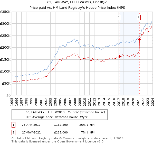 63, FAIRWAY, FLEETWOOD, FY7 8QZ: Price paid vs HM Land Registry's House Price Index