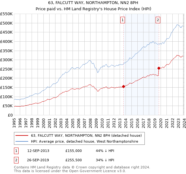63, FALCUTT WAY, NORTHAMPTON, NN2 8PH: Price paid vs HM Land Registry's House Price Index