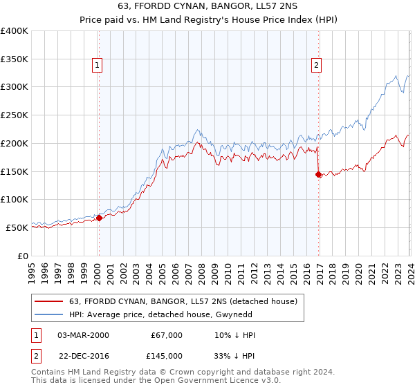 63, FFORDD CYNAN, BANGOR, LL57 2NS: Price paid vs HM Land Registry's House Price Index