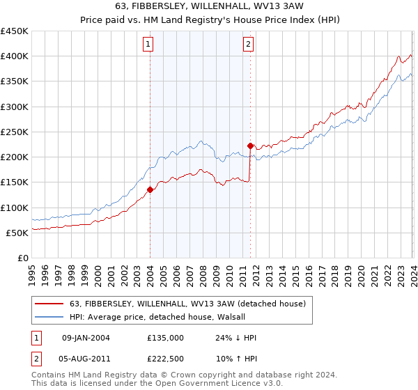 63, FIBBERSLEY, WILLENHALL, WV13 3AW: Price paid vs HM Land Registry's House Price Index