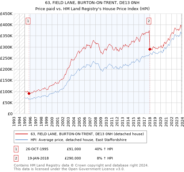 63, FIELD LANE, BURTON-ON-TRENT, DE13 0NH: Price paid vs HM Land Registry's House Price Index