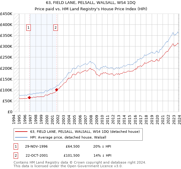 63, FIELD LANE, PELSALL, WALSALL, WS4 1DQ: Price paid vs HM Land Registry's House Price Index