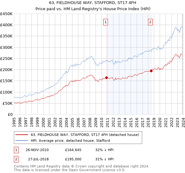 63, FIELDHOUSE WAY, STAFFORD, ST17 4FH: Price paid vs HM Land Registry's House Price Index