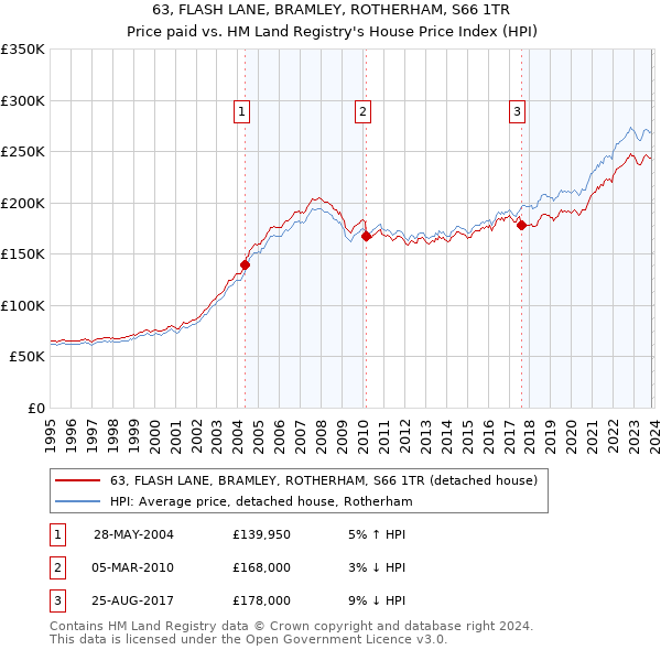 63, FLASH LANE, BRAMLEY, ROTHERHAM, S66 1TR: Price paid vs HM Land Registry's House Price Index