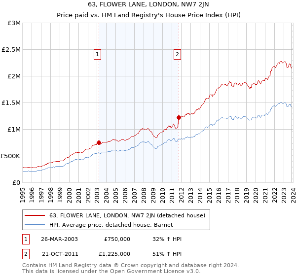 63, FLOWER LANE, LONDON, NW7 2JN: Price paid vs HM Land Registry's House Price Index