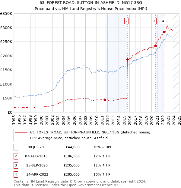 63, FOREST ROAD, SUTTON-IN-ASHFIELD, NG17 3BG: Price paid vs HM Land Registry's House Price Index