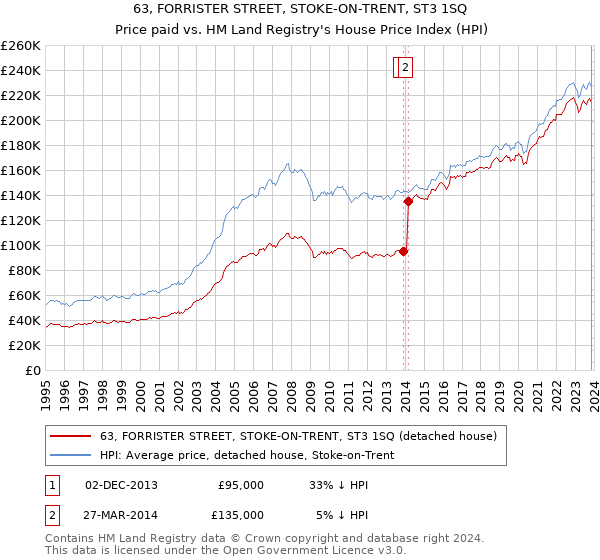 63, FORRISTER STREET, STOKE-ON-TRENT, ST3 1SQ: Price paid vs HM Land Registry's House Price Index