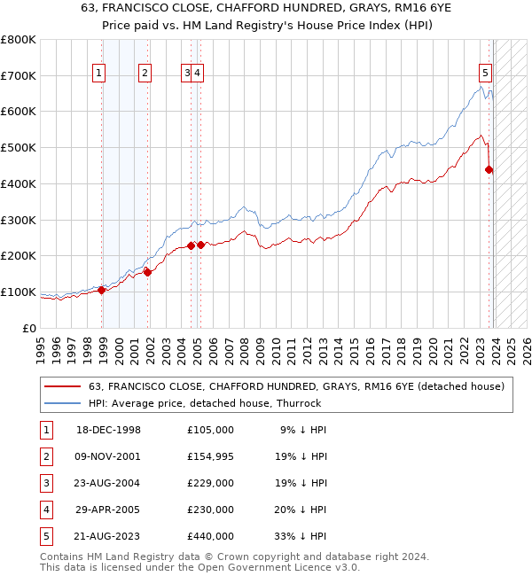 63, FRANCISCO CLOSE, CHAFFORD HUNDRED, GRAYS, RM16 6YE: Price paid vs HM Land Registry's House Price Index
