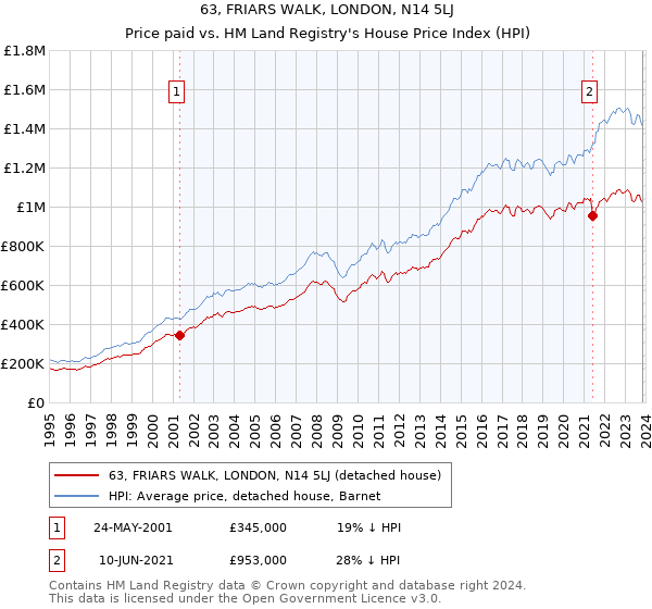 63, FRIARS WALK, LONDON, N14 5LJ: Price paid vs HM Land Registry's House Price Index
