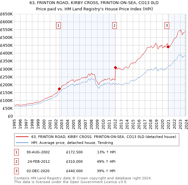 63, FRINTON ROAD, KIRBY CROSS, FRINTON-ON-SEA, CO13 0LD: Price paid vs HM Land Registry's House Price Index