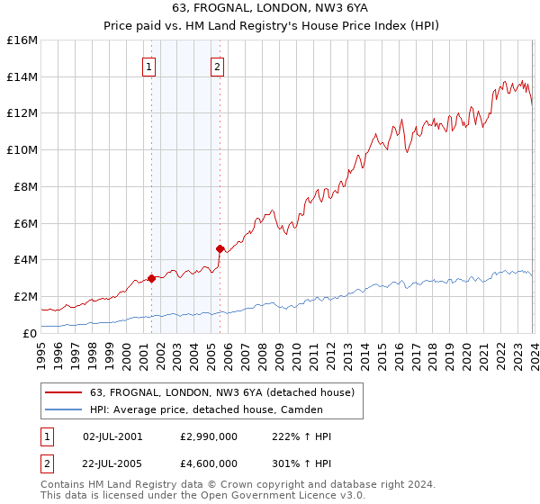 63, FROGNAL, LONDON, NW3 6YA: Price paid vs HM Land Registry's House Price Index