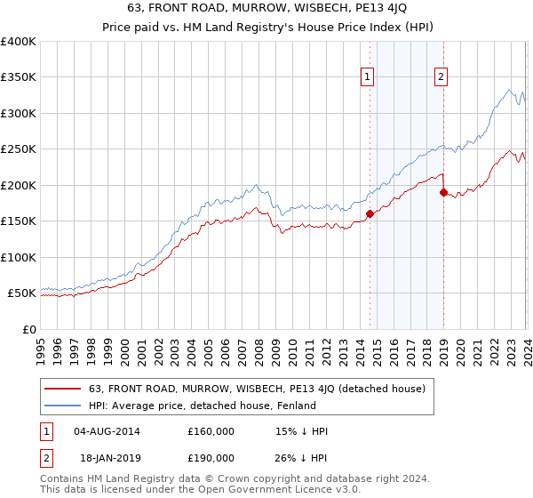 63, FRONT ROAD, MURROW, WISBECH, PE13 4JQ: Price paid vs HM Land Registry's House Price Index