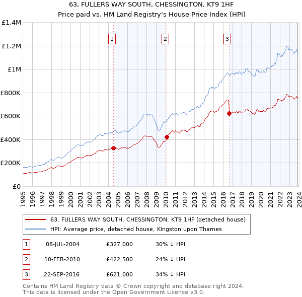 63, FULLERS WAY SOUTH, CHESSINGTON, KT9 1HF: Price paid vs HM Land Registry's House Price Index