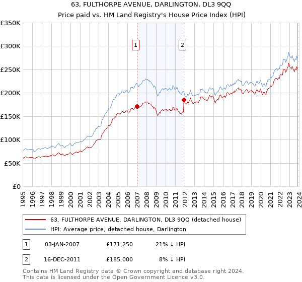 63, FULTHORPE AVENUE, DARLINGTON, DL3 9QQ: Price paid vs HM Land Registry's House Price Index