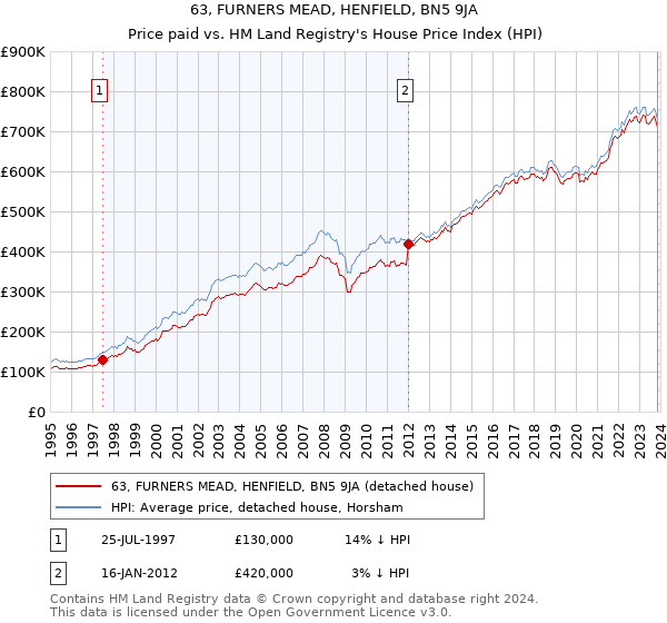 63, FURNERS MEAD, HENFIELD, BN5 9JA: Price paid vs HM Land Registry's House Price Index